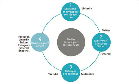 LinkedIn & Twitter : définir ses objectifs