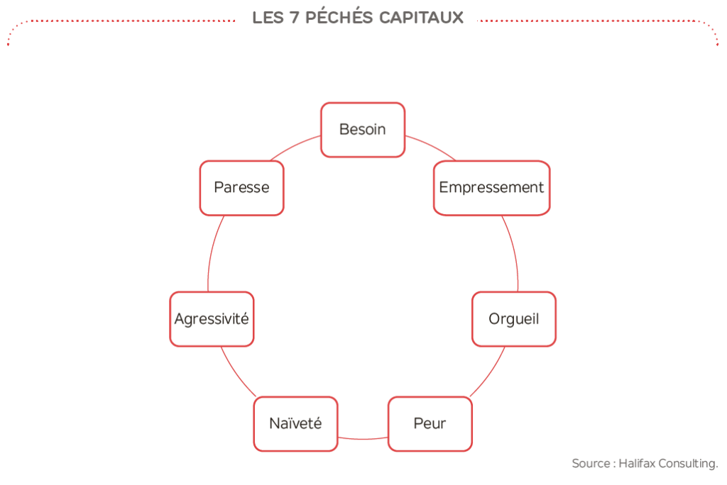 [Bonnes feuilles] – Les 7 péchés capitaux de la négociation - Le blog
