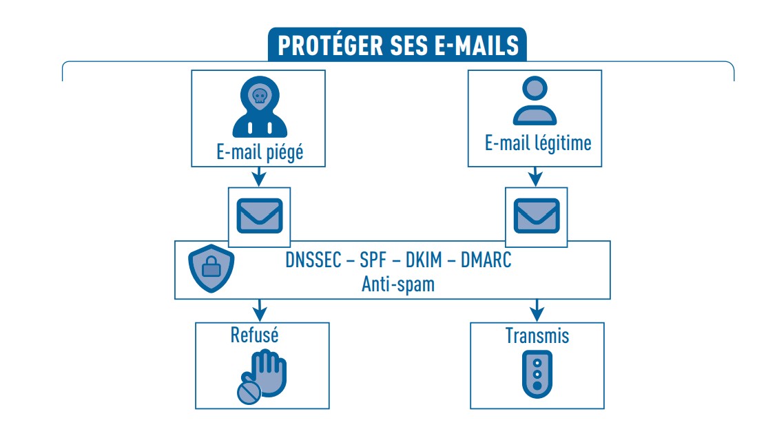 Protéger ses e-mails