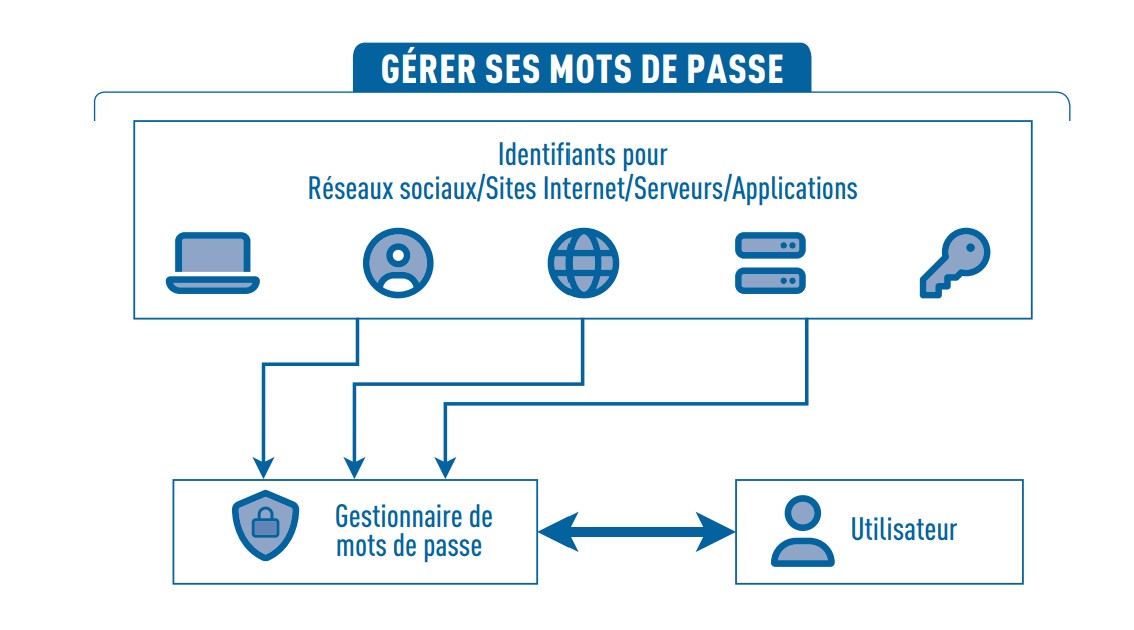 Gérer ses mots de passe