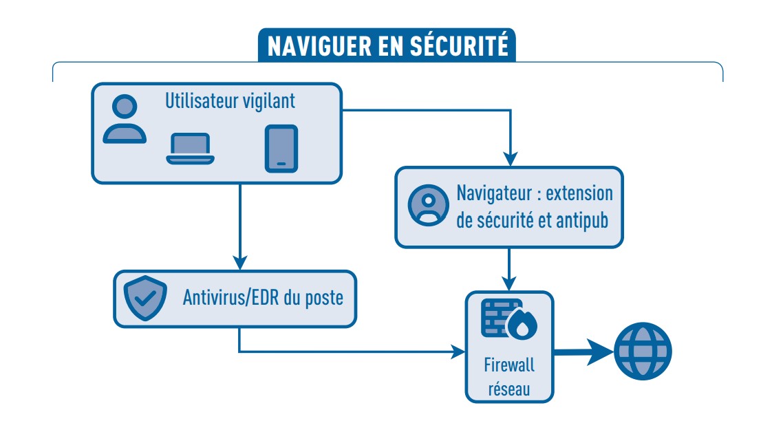 Naviguer en sécurité
