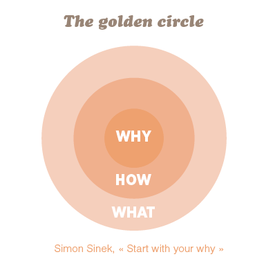 Golden Circle Simon Sinek
