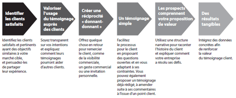 L’art du témoignage client